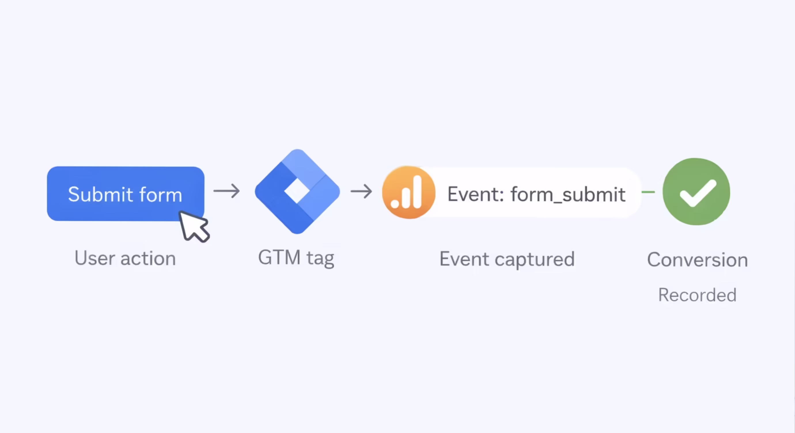 Example of Google Tag Manager tracking flow